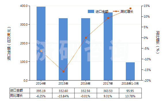 2014-2018年3月中國(guó)其他人造蠟及調(diào)制蠟(HS34049000)進(jìn)口總額及增速統(tǒng)計(jì)
